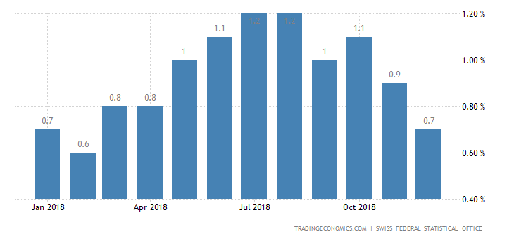 Swiss Inflation Rate Falls to 10-Month Low in December